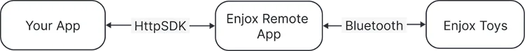 Архитектура HTTP SDK Enjox: приложение связывается с EnjoxRemote по HTTP, а EnjoxRemote — с игрушками по Bluetooth